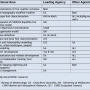 FIRE DST functional areas